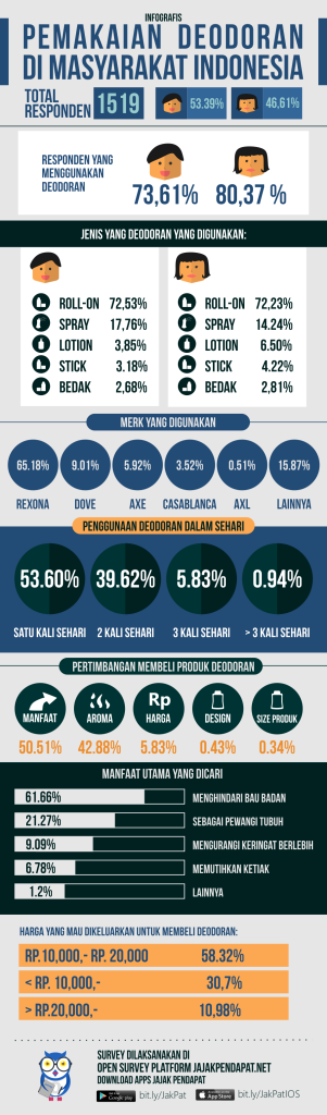 Hasil survey pasar indonesia, Hasil riset penggunaan deodoran indonesia, pasar deodoran indonesia, consumer report indonesia, consumer goods indonesia