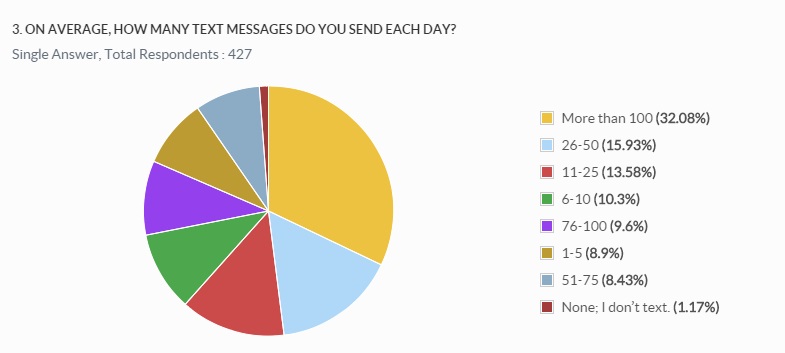 Q3 - text messages sent per day