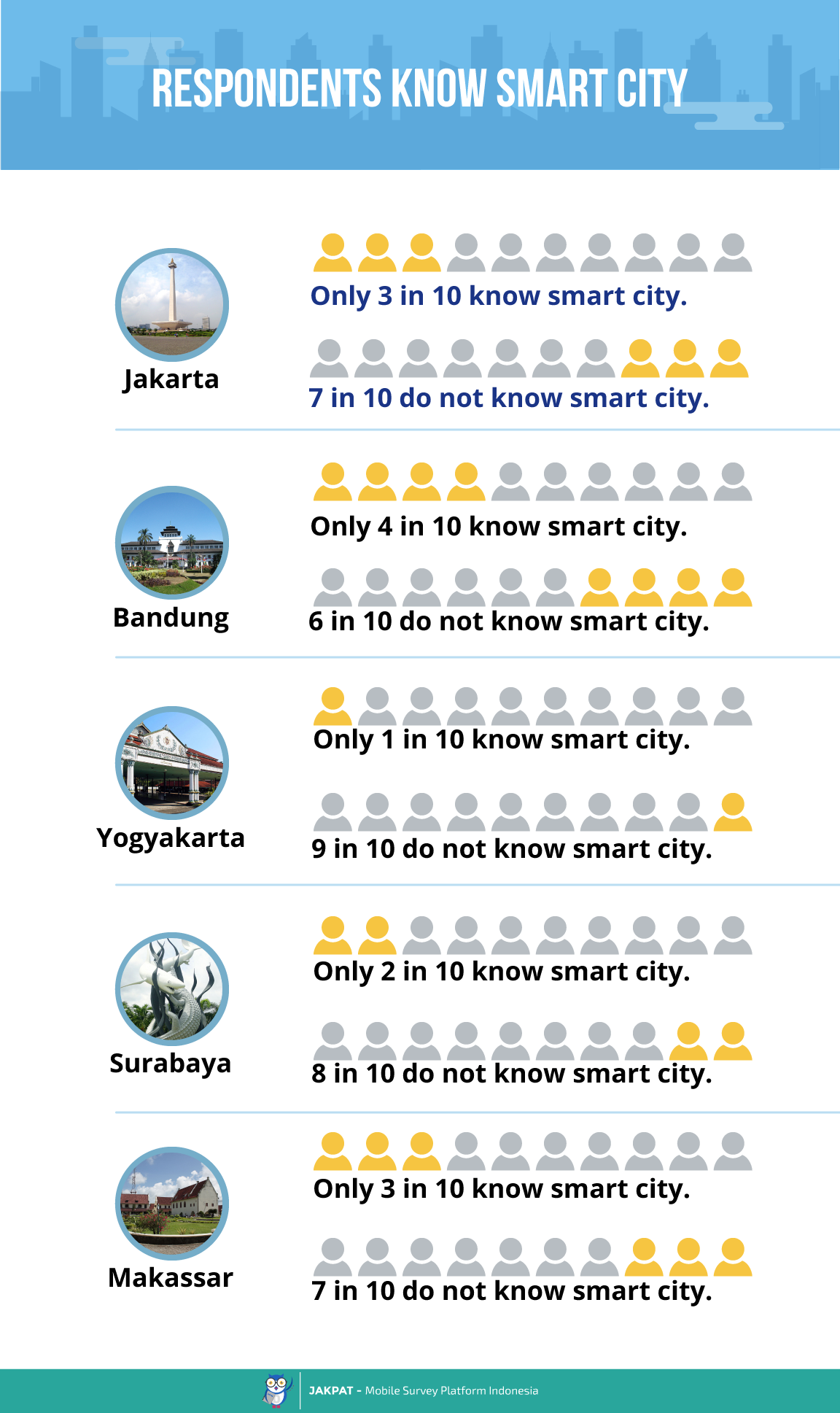 Indonesian Citizen Expectations for Smart City – Survey Report - JAKPAT