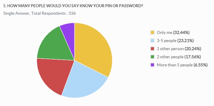 5. people know phone password pin