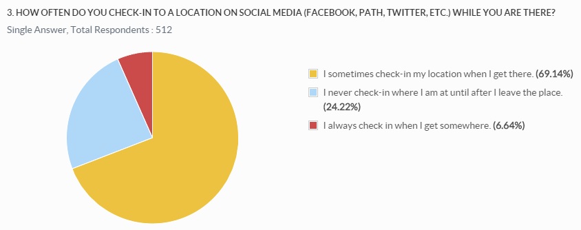 3. Frequency checking in to places on social media