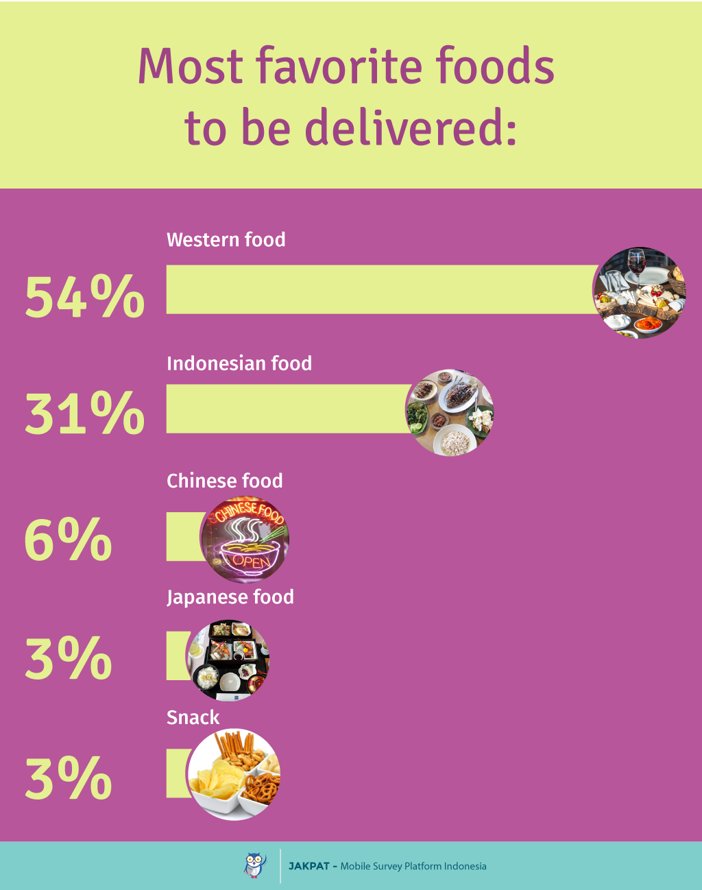 Indonesia Online Food Delivery