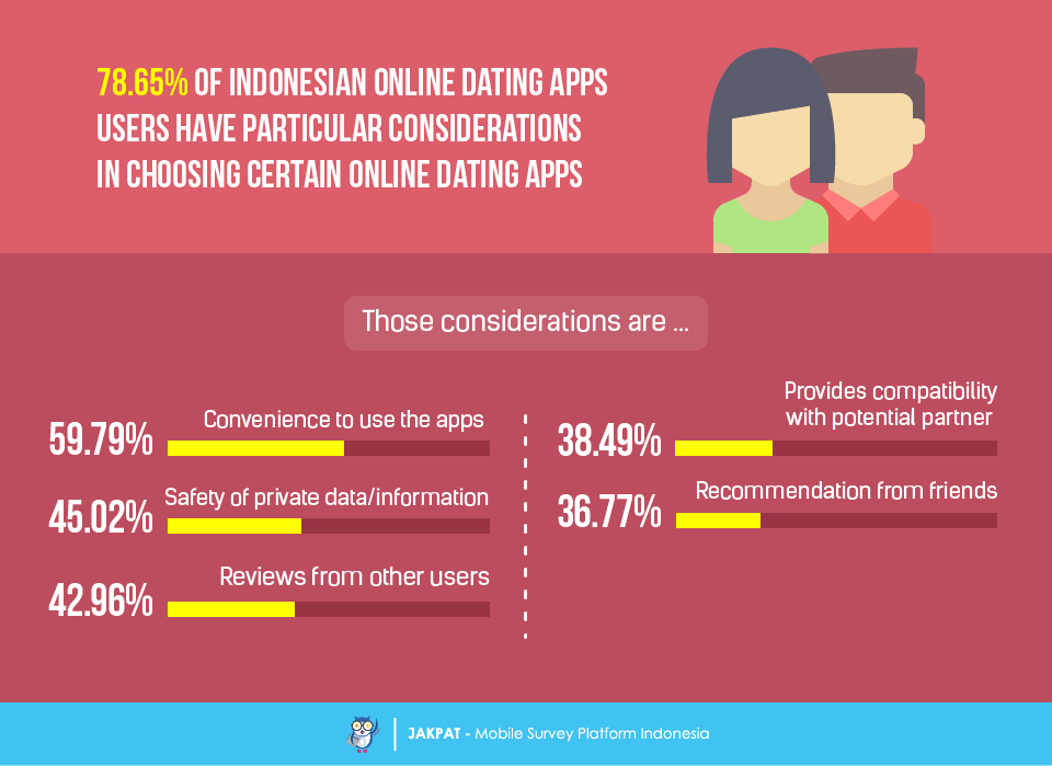 It's a Match! - Survey Report on Indonesian Online Dating ...