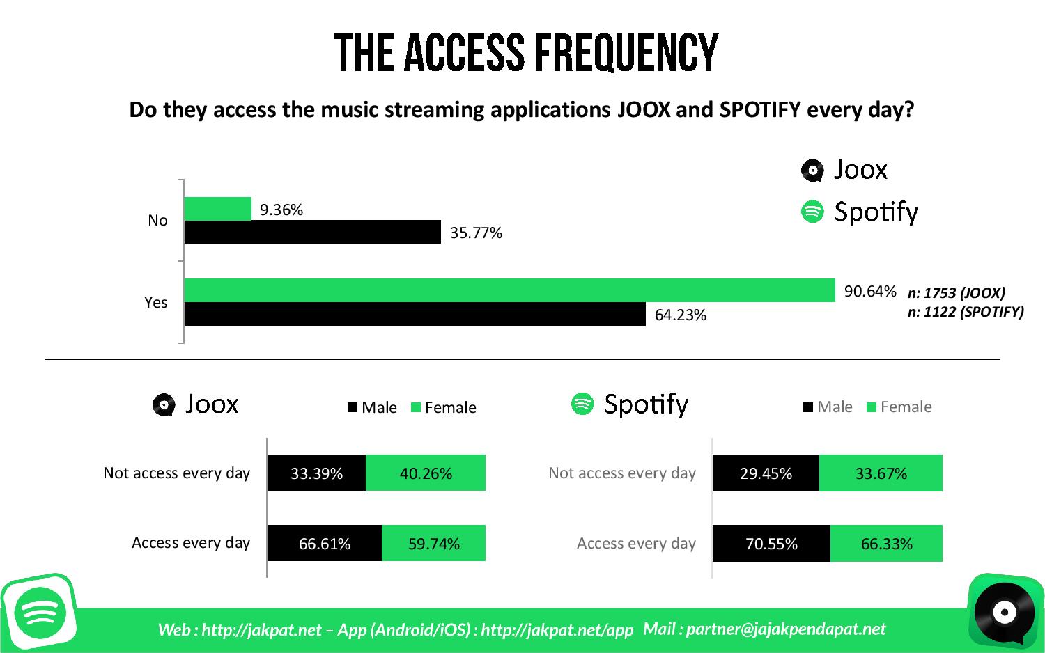 Music Streaming Apps Battle: JOOX VS SPOTIFY – Survey Report - Jakpat