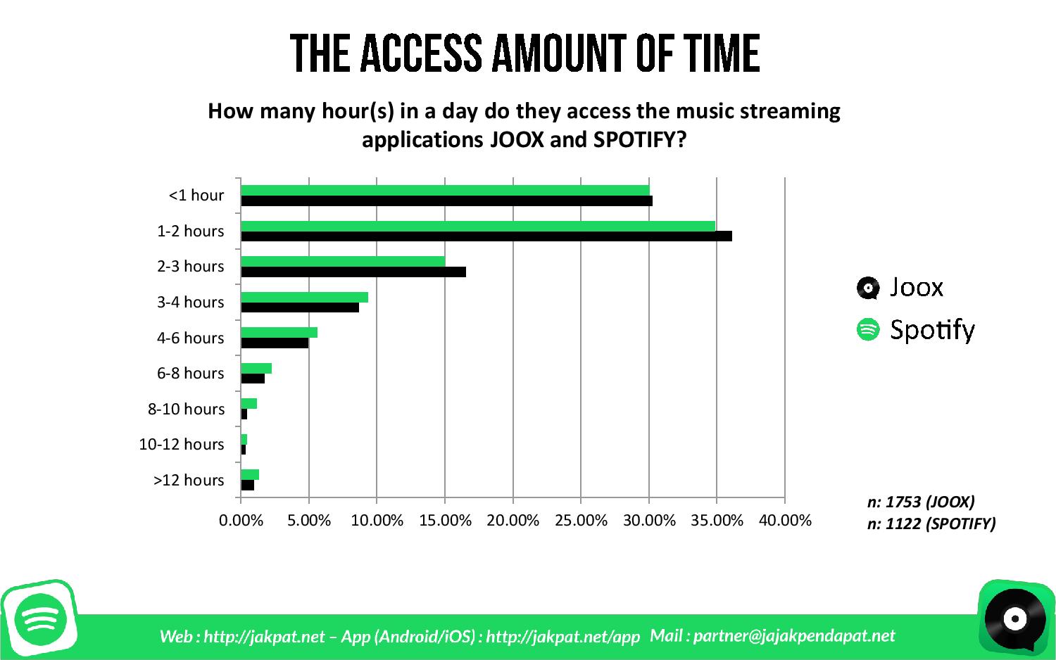 Music Streaming Apps Battle: JOOX VS SPOTIFY – Survey Report - JAKPAT