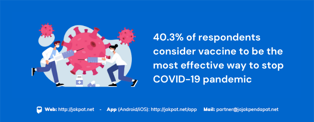 7 out of 10 respondents interested in getting COVID-19 vaccine (1)