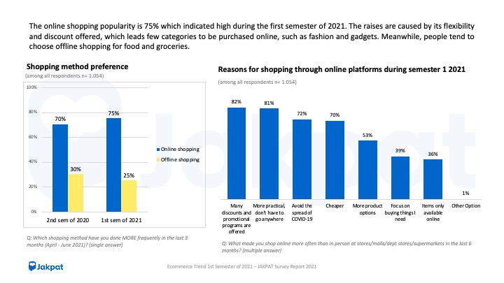 Indonesia Ecommerce Trend 1st Semester of 2021  JAKPAT Survey Report