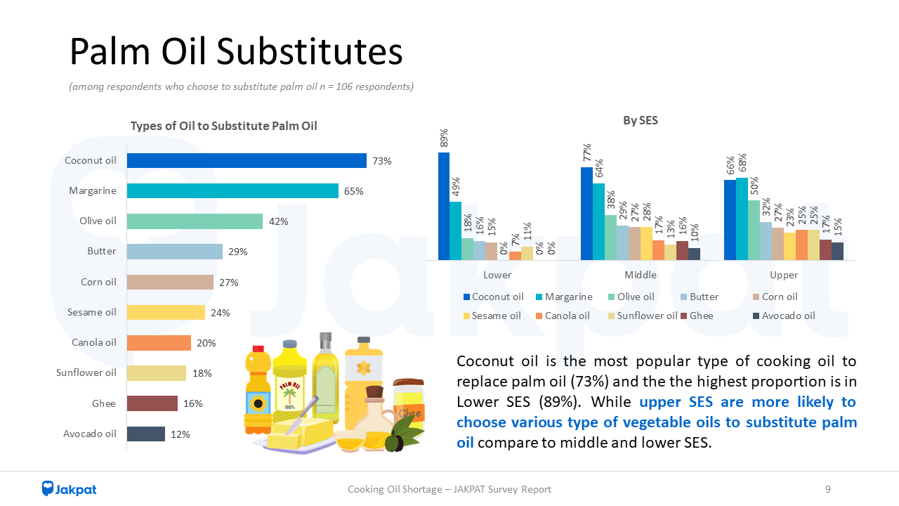 Palm Oil Substitutes