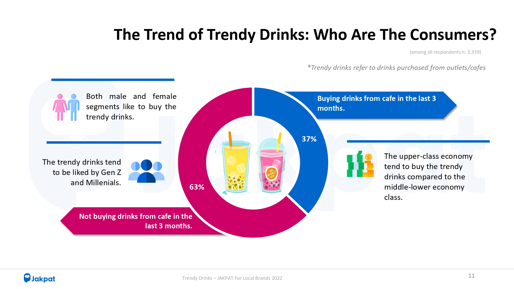 PDF Report Trendy Drinks - Jakpat Local Brands 2022_free Version 34380_page-0011