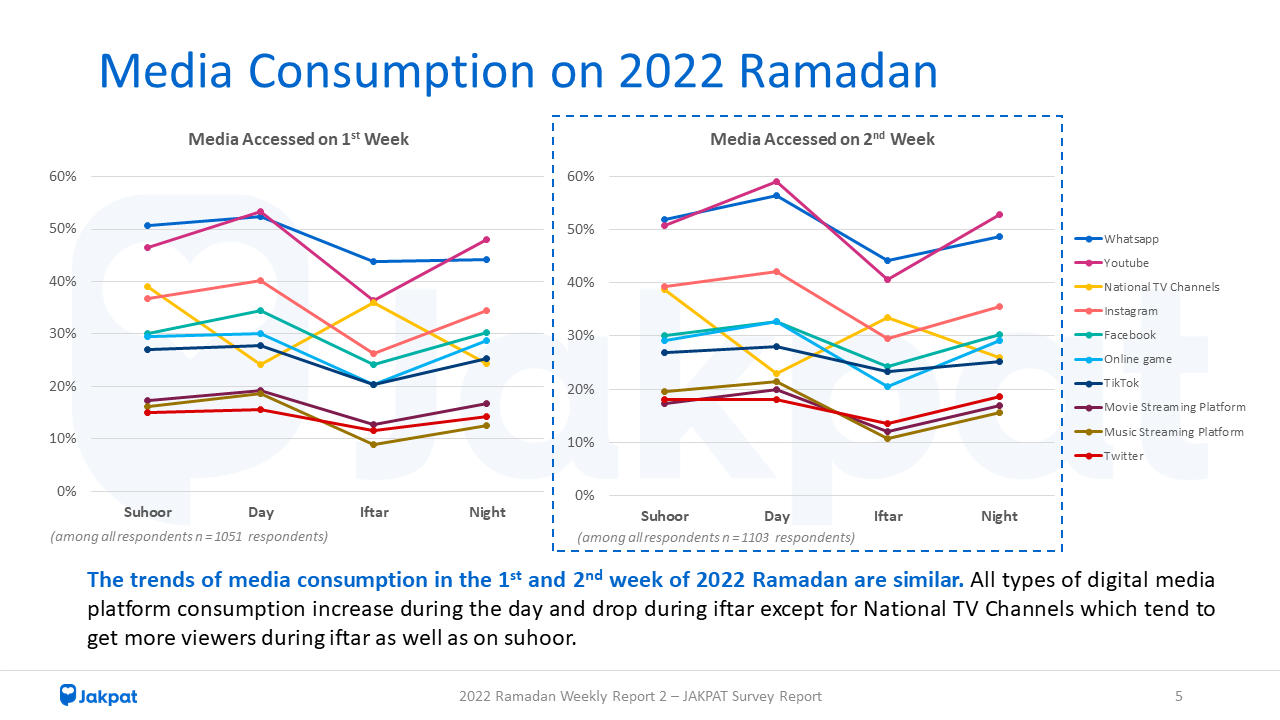 Media Consumption in the 2nd Week of Ramadan