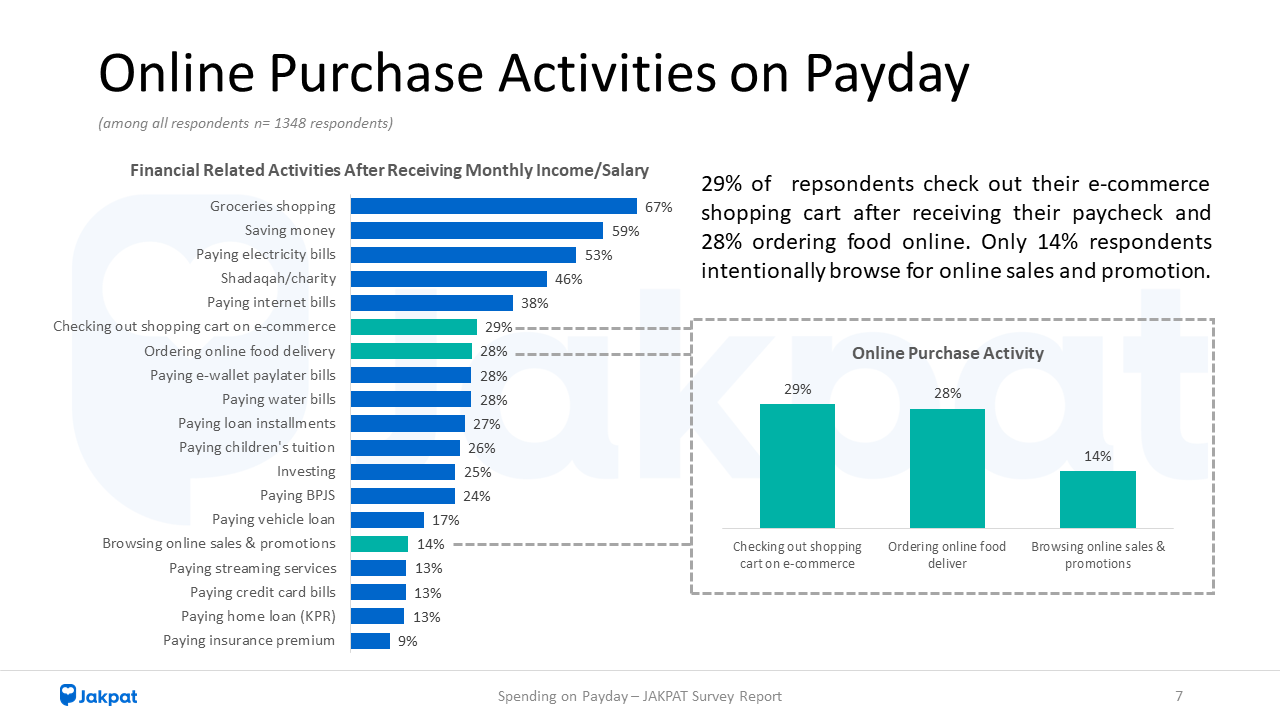 Online Purchase Activity