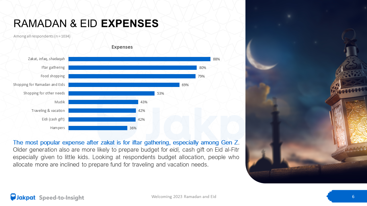 Welcoming 2023 Ramadan & Eid - JAKPAT Survey Report 2023