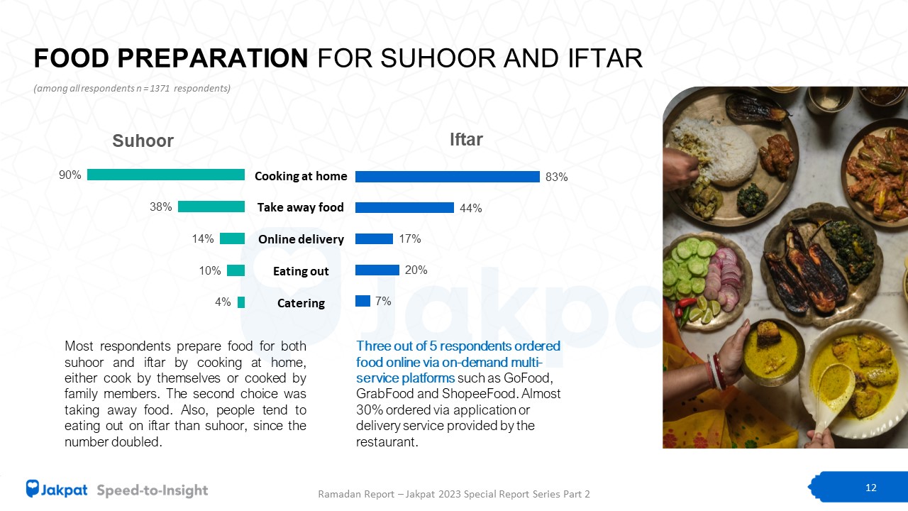 Ramadan Report – Jakpat 2023 Special Report Series Part 2 Food Preparation