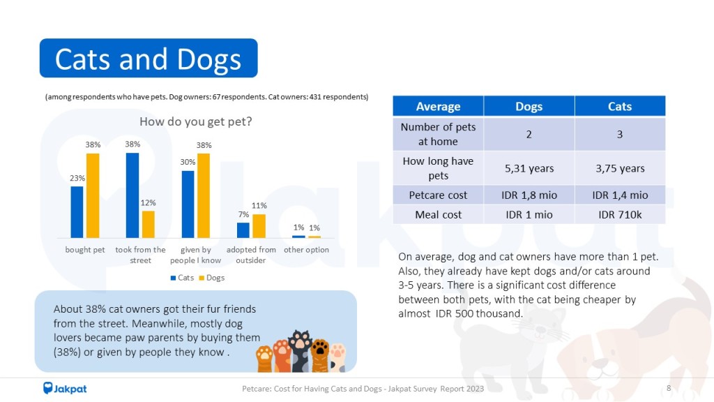 3 Petcare Cost for Having Cats and Dogs - Jakpat Survey Report 2023
