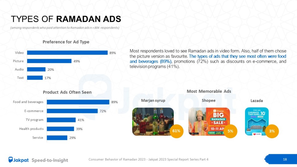 Ads Consumer Behavior of Ramadan 2023 – JAKPAT Ramadan Special Report 2023