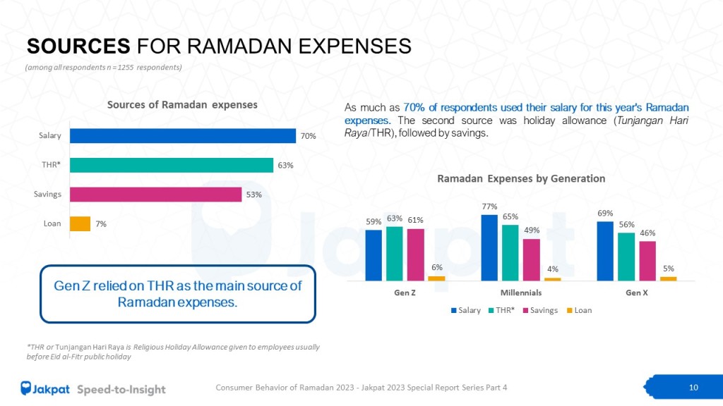 Ramadan expenses Consumer Behavior of Ramadan 2023 – JAKPAT Ramadan Special Report 2023