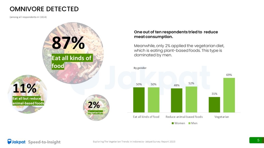 1 Proportion - Exploring The Vegetarian Trends in Indonesia - 2023 Jakpat Survey Report