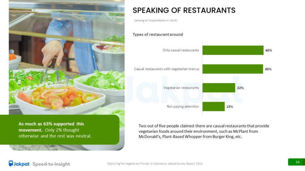3 Restaurants - Exploring The Vegetarian Trends in Indonesia - 2023 Jakpat Survey Report