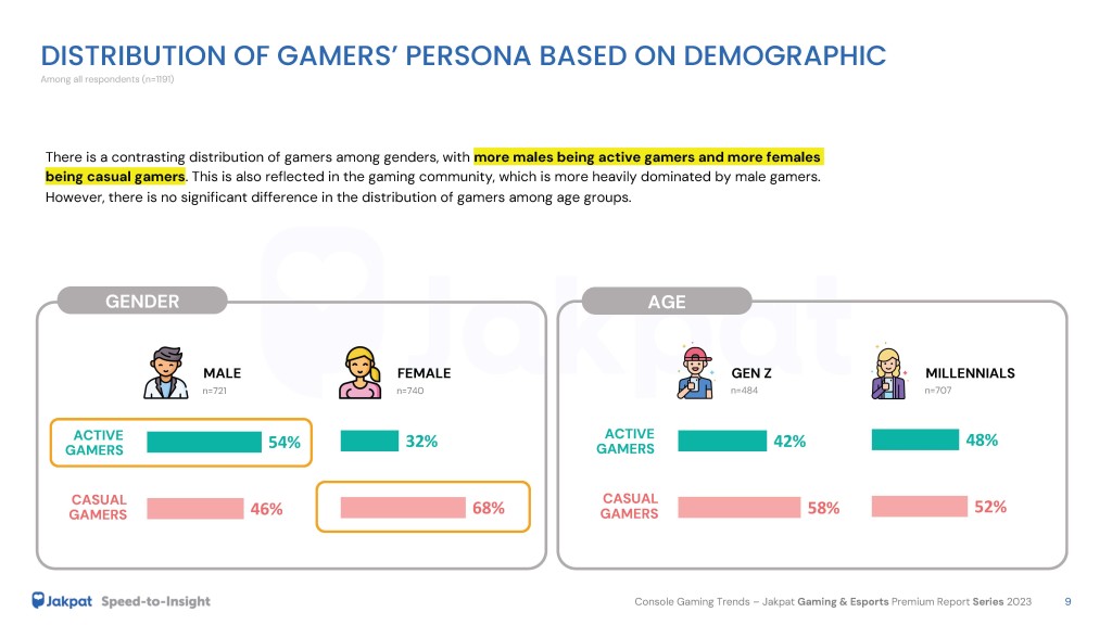 2 Gamers Persona Console Gaming Trends - Jakpat Gaming & Esports Premium Report Series 2023