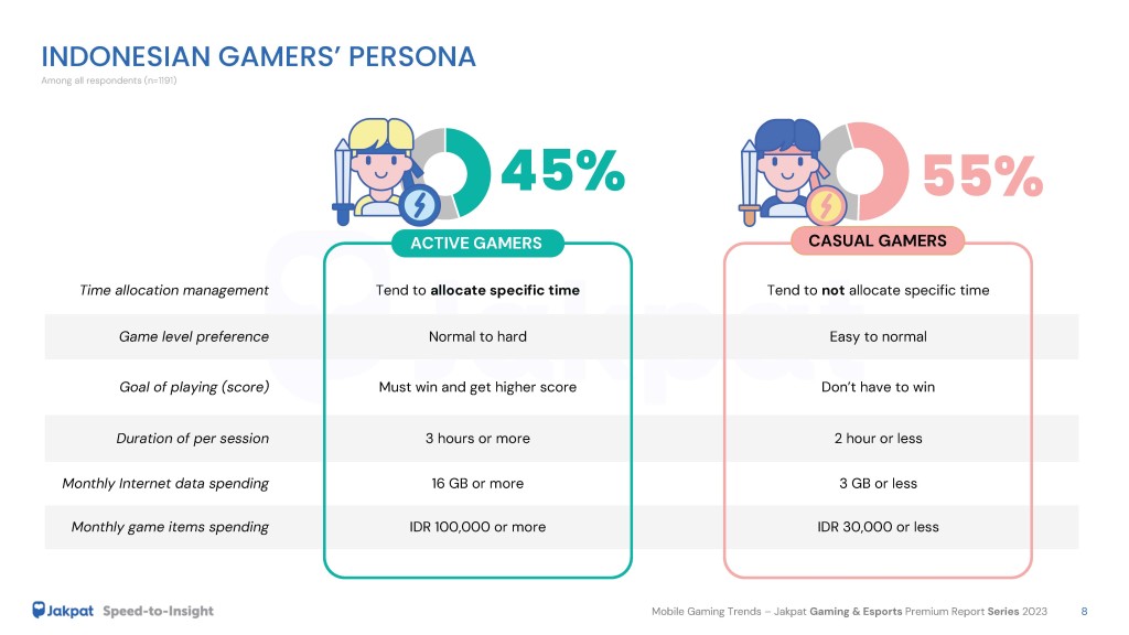 2 Gamers Persona Mobile Gaming Trends - Jakpat Gaming & Esports Premium Report Series 2023