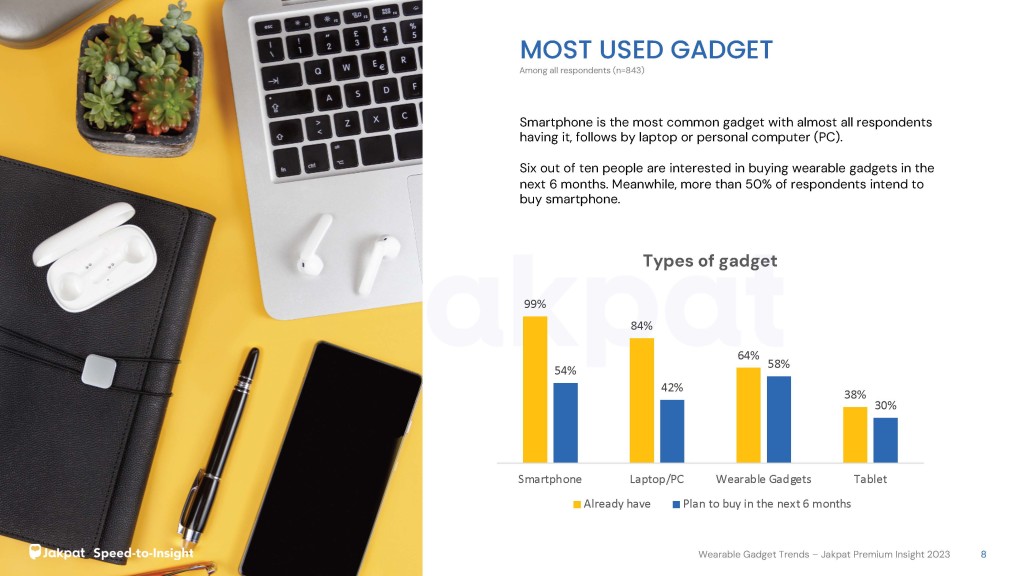 2 Most Used Wearable Gadget Trends - Jakpat Premium Insight 2023