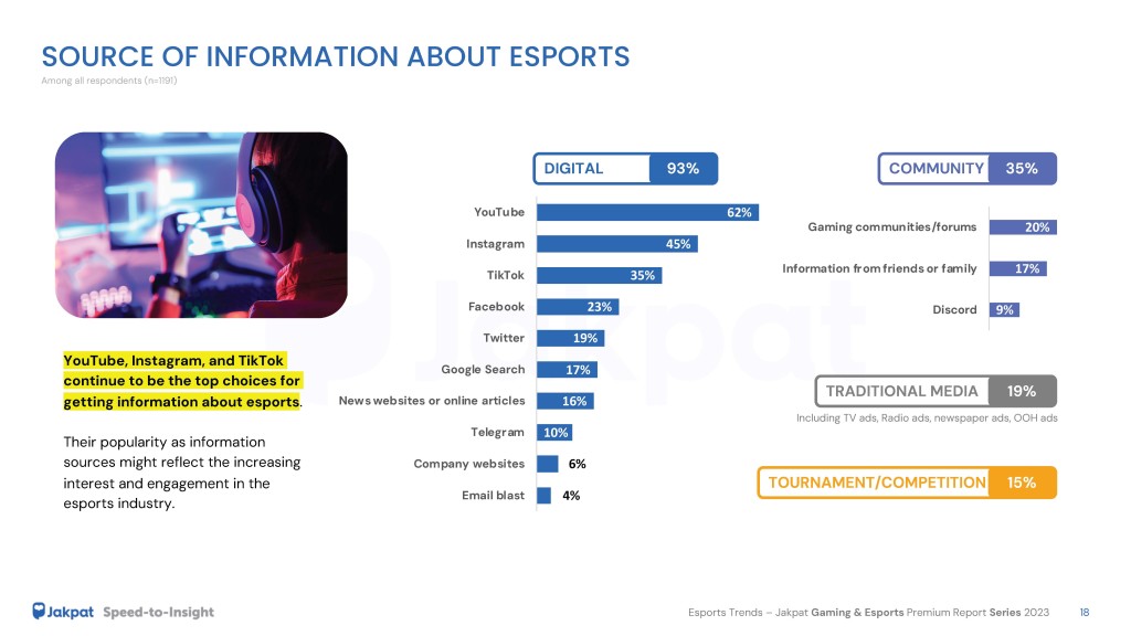 3 Source of Info Esports Trends - Jakpat Gaming & Esports Premium Report Series 2023