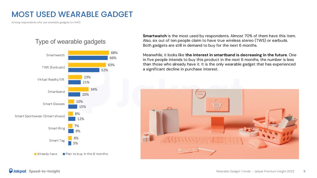 3 Types Wearable Gadget Trends - Jakpat Premium Insight 2023