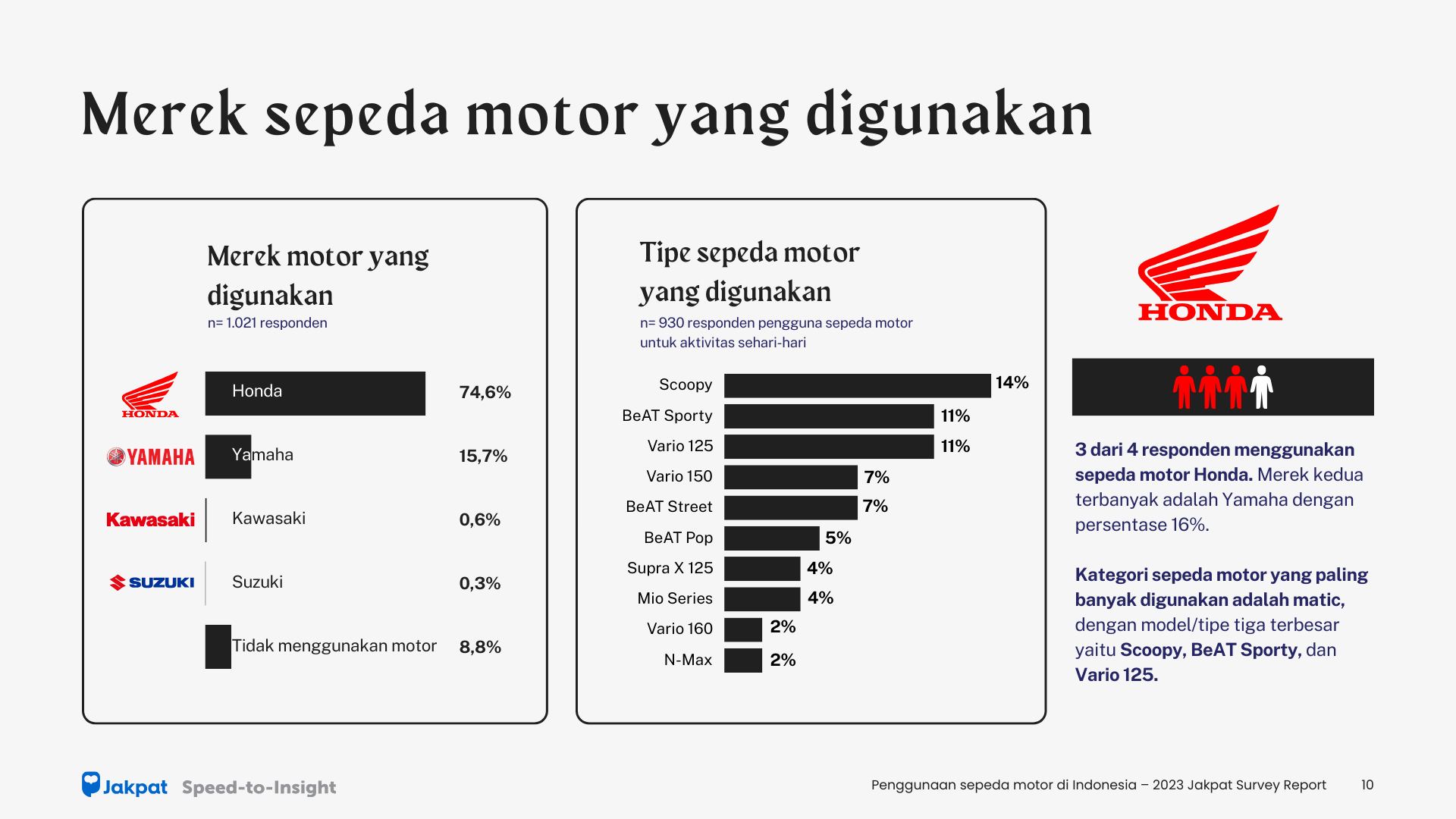 2 Merek - Penggunaan Sepeda Motor di Indonesia