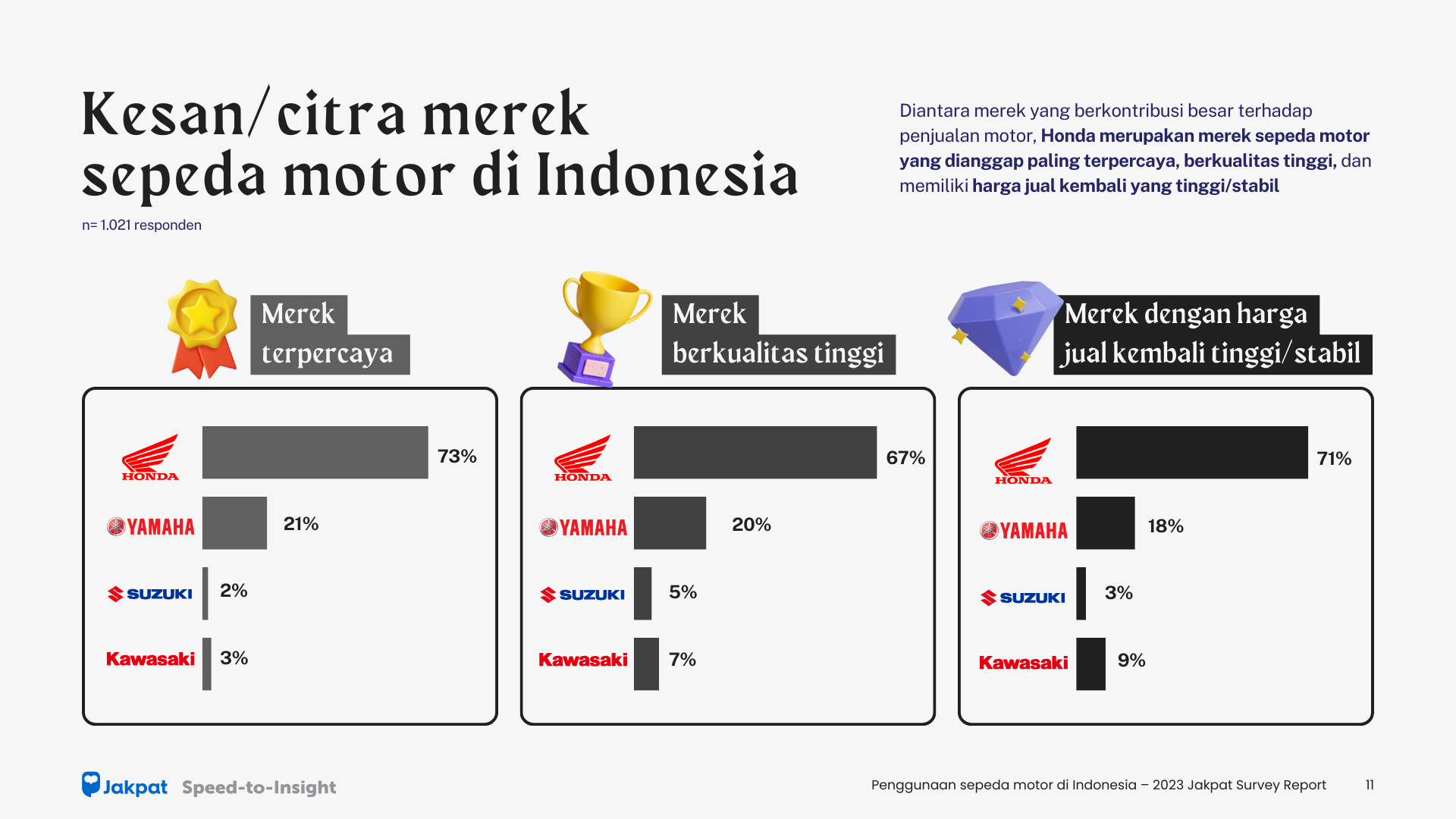 3 Brand Image - Penggunaan Sepeda Motor di Indonesia