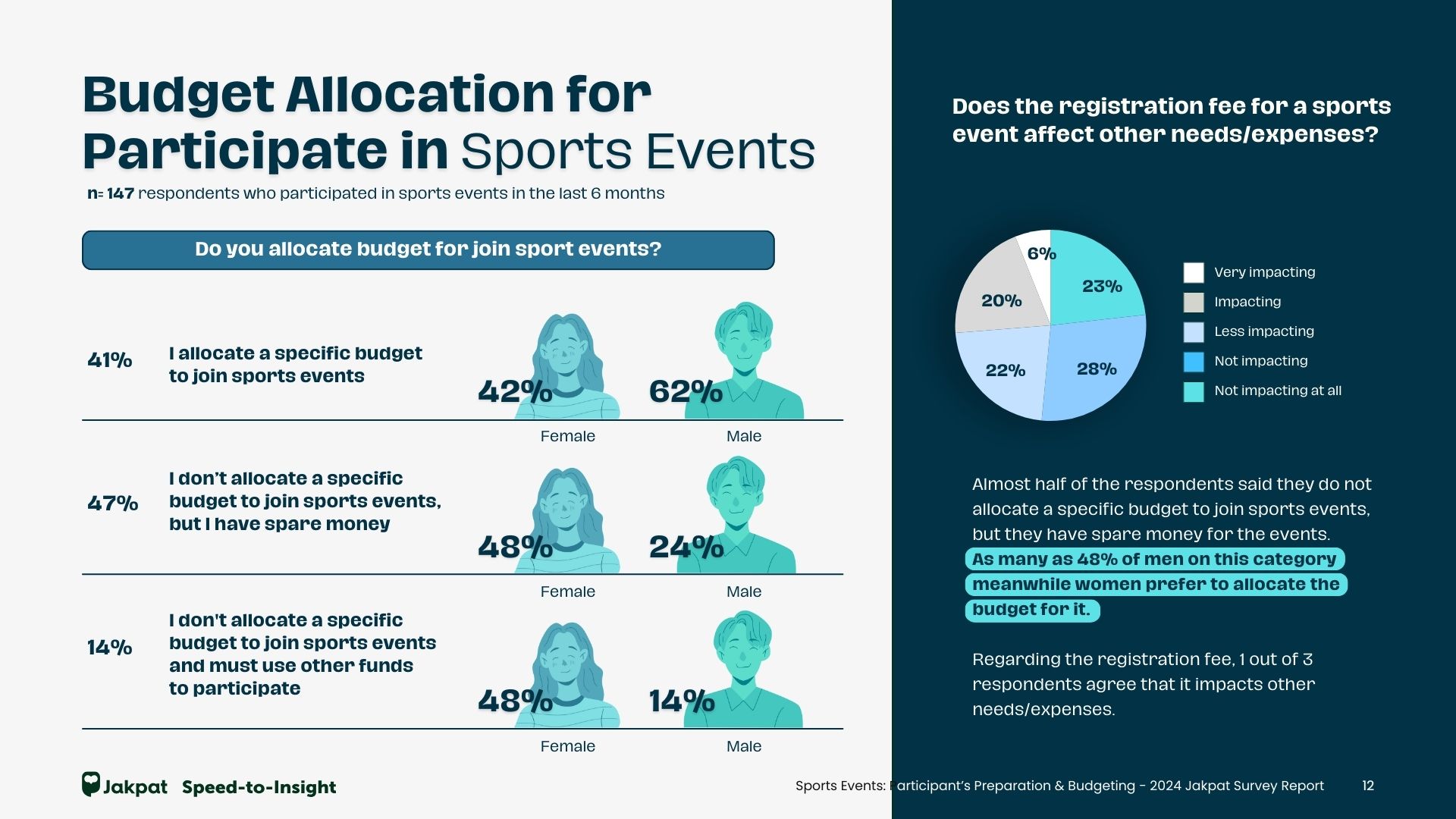 2 Sports Events Participants Preparation  Budgeting - 2024 Jakpat Survey Report